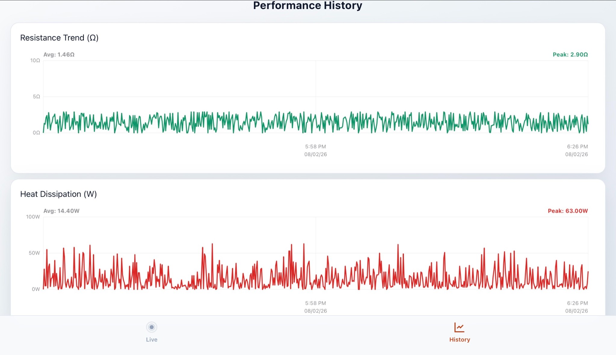 HeatSinc dashboard — performance history with resistance and heat dissipation trends
